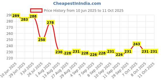 flipkart.com GENSUNG X- Back Suspenders for Men Price History Graph from 10 Jun 2025 to 11 Oct 2025
