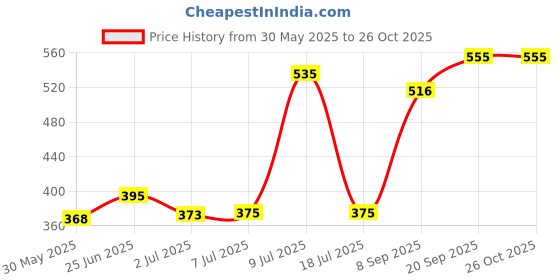 flipkart.com himalaya Gente Baby Wipes ( 2 Pc x 72 S ) himalaya Price History Graph from 30 May 2025 to 26 Oct 2025