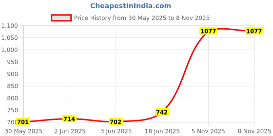 flipkart.com himalaya Gente Baby Wipes ( 4 Pc x 72 S ) himalaya Price History Graph from 30 May 2025 to 7 Nov 2025