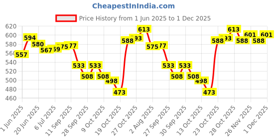 flipkart.com himalaya Gentle Babay Soap Value Pack 125 Gms himalaya Price History Graph from 1 Jun 2025 to 1 Dec 2025