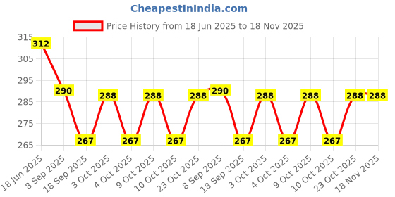 flipkart.com tophill Gentle Baby Body Wash tophill Price History Graph from 18 Jun 2025 to 17 Nov 2025
