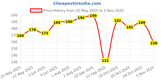 flipkart.com meemee Gentle baby Bubble bath with cherry extracts,Clinical and dermatological tested meemee Price History Graph from 25 May 2025 to 5 Nov 2025