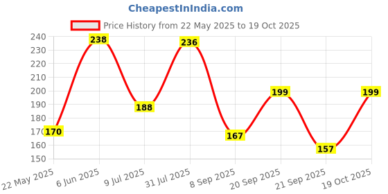 flipkart.com kreedika Gentle Baby Cream - Organic Care for Your Little One kreedika Price History Graph from 22 May 2025 to 19 Oct 2025