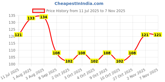 flipkart.com newborn's Gentle Baby Diaper Rash Cream | Prevent Dryness | Relieves Redness & Irritation newborn's Price History Graph from 11 Jul 2025 to 6 Nov 2025