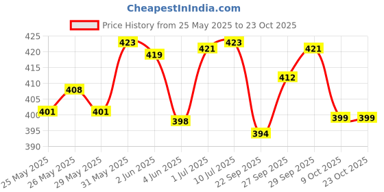 flipkart.com himalaya Gentle Baby Laundry Wash 1 Ltr (Pouch) Liquid Detergent himalaya Price History Graph from 25 May 2025 to 22 Oct 2025