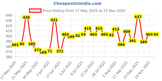 flipkart.com himalaya Gentle Baby | Mild Shampoo for Babies (pack of 2)200ml himalaya Price History Graph from 17 May 2025 to 23 Nov 2025