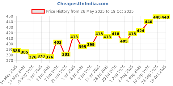 flipkart.com himalaya herbals GENTLE BABY SHAMPOO 200 ML (PACK OF 2) 400 ML himalaya herbals Price History Graph from 26 May 2025 to 18 Oct 2025