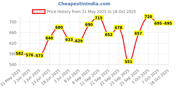flipkart.com himalaya GENTLE BABY SHAMPOO 200 ML (PACK OF 3) 600 ML himalaya Price History Graph from 31 May 2025 to 18 Oct 2025