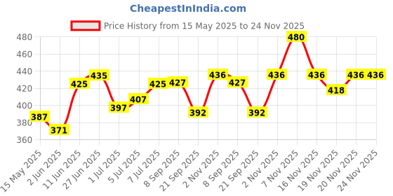 flipkart.com himalaya Gentle baby shampoo 200 ml x pack of 2 himalaya Price History Graph from 15 May 2025 to 24 Nov 2025