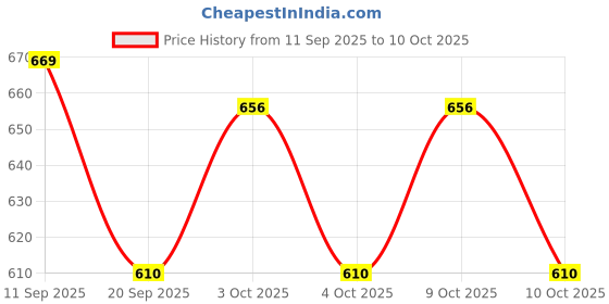 flipkart.com himalaya GENTLE BABY SHAMPOO 200ml ( Pack of 3 ) himalaya Price History Graph from 11 Sep 2025 to 10 Oct 2025