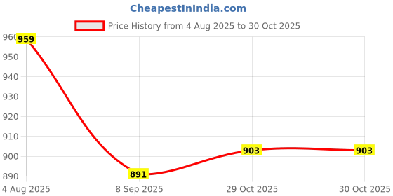 flipkart.com himalaya GENTLE BABY SHAMPOO 200ml ( Pack of 4 ) himalaya Price History Graph from 4 Aug 2025 to 29 Oct 2025