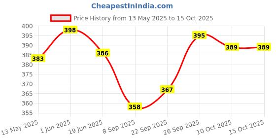 flipkart.com himalaya GENTLE BABY SHAMPOO 400 ML | No tears himalaya Price History Graph from 13 May 2025 to 14 Oct 2025