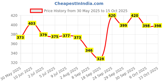 flipkart.com himalaya herbals GENTLE BABY SHAMPOO 400 ML (PACK OF 1) himalaya herbals Price History Graph from 30 May 2025 to 14 Oct 2025