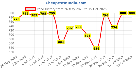 flipkart.com himalaya Gentle Baby shampoo 400 ml (pack of 2) himalaya Price History Graph from 26 May 2025 to 14 Oct 2025