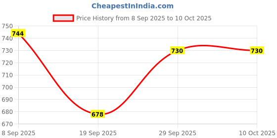 flipkart.com himalaya herbals GENTLE BABY SHAMPOO 400 ML (PACK OF 2){400ML} himalaya herbals Price History Graph from 8 Sep 2025 to 9 Oct 2025