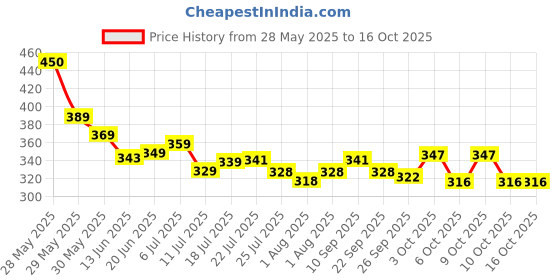 flipkart.com himalaya Gentle Baby Shampoo 400ml & 200ml himalaya Price History Graph from 28 May 2025 to 16 Oct 2025