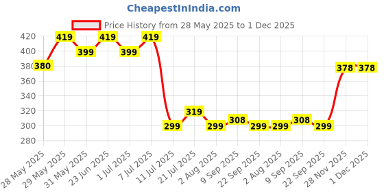 flipkart.com himalaya Gentle Baby Shampoo, 600ml & Gentle Baby Soap, 75g himalaya Price History Graph from 28 May 2025 to 1 Dec 2025