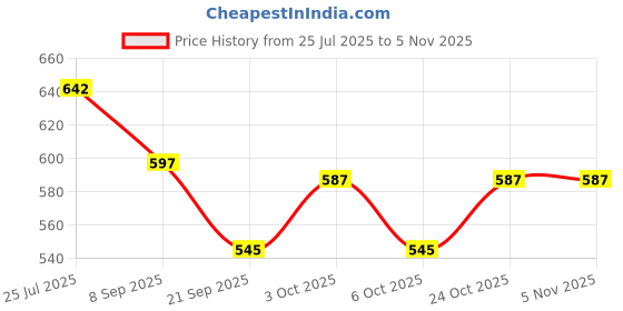 flipkart.com tophill Gentle Baby Shampoo Combo - Pack of 2 tophill Price History Graph from 25 Jul 2025 to 4 Nov 2025