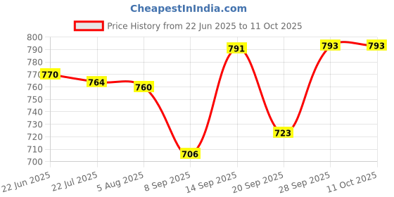 flipkart.com himalaya GENTLE BABY SHAMPOO DSFR43 himalaya Price History Graph from 22 Jun 2025 to 10 Oct 2025