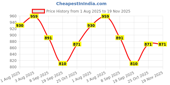 flipkart.com tophill Gentle Baby Shampoo I No Tears Formula tophill Price History Graph from 1 Aug 2025 to 18 Nov 2025