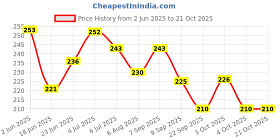 flipkart.com the eco mama Gentle Baby Shampoo - Organic & Tear-Free Formula ideal for Newborns & toddlers the eco mama Price History Graph from 2 Jun 2025 to 21 Oct 2025