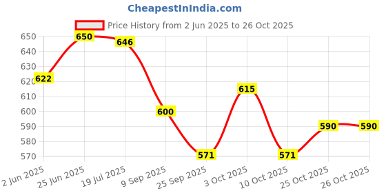 flipkart.com the eco mama Gentle Baby Shampoo-Organic & Tear-Free,ideal for Newborns & toddlers pack of 3 the eco mama Price History Graph from 2 Jun 2025 to 26 Oct 2025