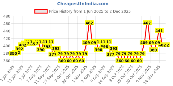 flipkart.com himalaya Gentle Baby shampoo Safe , Researched COMBO PACK OF 2 200 X 2 = 400ML himalaya Price History Graph from 1 Jun 2025 to 2 Dec 2025