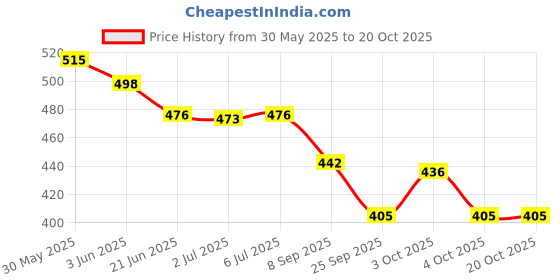 flipkart.com the eco mama Gentle Baby Shampoo-Softly Cleans Hair & Scalp,Soft Shiny Tear-Free(pack of 2) the eco mama Price History Graph from 30 May 2025 to 20 Oct 2025