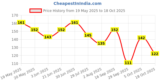 flipkart.com himalaya Gentle Baby Soap himalaya Price History Graph from 19 May 2025 to 18 Oct 2025