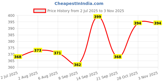 flipkart.com himalaya herbals Gentle Baby Soap 75g X 6 Packs himalaya herbals Price History Graph from 2 Jul 2025 to 2 Nov 2025