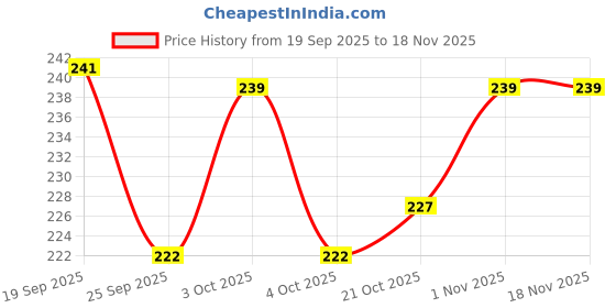 flipkart.com zana Gentle Baby Soap Bathing Bar For Baby’s Sensitive Skin Gentle Cleansing zana Price History Graph from 19 Sep 2025 to 18 Nov 2025
