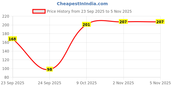flipkart.com oyo baby Gentle Baby Soap Bathing Bar For Baby’s Sensitive Skin Gentle Cleansing, Skin-friendly Baby Soap Pack Of 4 oyo baby Price History Graph from 23 Sep 2025 to 4 Nov 2025