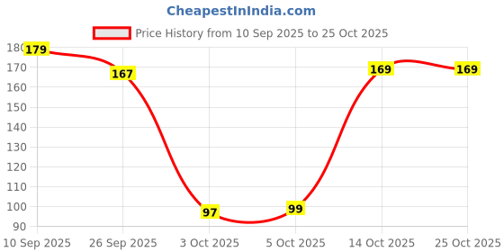 flipkart.com oyo baby Gentle Baby Soap: Cleansing Bath Bar, Perfect for Sensitive Skin - Pack of 3 oyo baby Price History Graph from 10 Sep 2025 to 25 Oct 2025