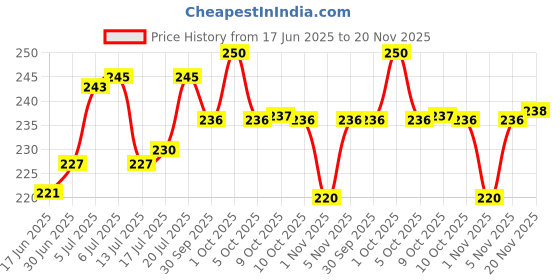 flipkart.com himalaya Gentle Baby Soap With Oils of Olive and Almond (Pack of 4) (75g X 4) himalaya Price History Graph from 17 Jun 2025 to 20 Nov 2025
