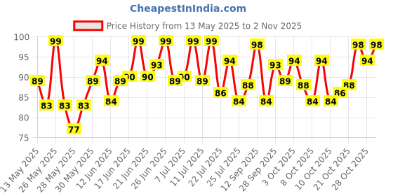flipkart.com himalaya Gentle Baby Wash himalaya Price History Graph from 13 May 2025 to 2 Nov 2025
