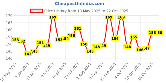 flipkart.com himalaya Gentle Baby Wash himalaya Price History Graph from 18 May 2025 to 22 Oct 2025