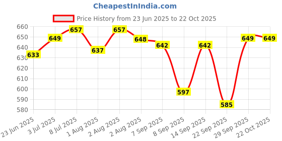 flipkart.com himalaya Gentle Baby Wash himalaya Price History Graph from 23 Jun 2025 to 22 Oct 2025