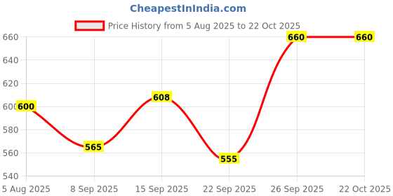 flipkart.com himalaya Gentle Baby Wash 400ML (PACK OF 2) himalaya Price History Graph from 5 Aug 2025 to 21 Oct 2025