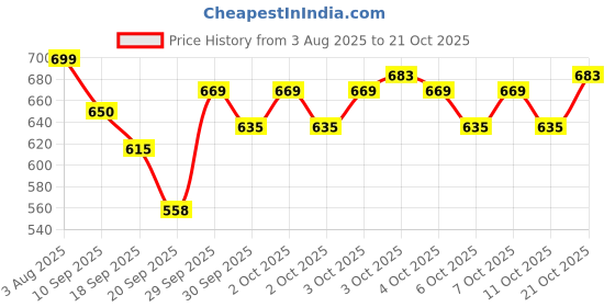 flipkart.com himalaya GENTLE BABY WASH 400ML ( Pack of 2 ) himalaya Price History Graph from 3 Aug 2025 to 21 Oct 2025