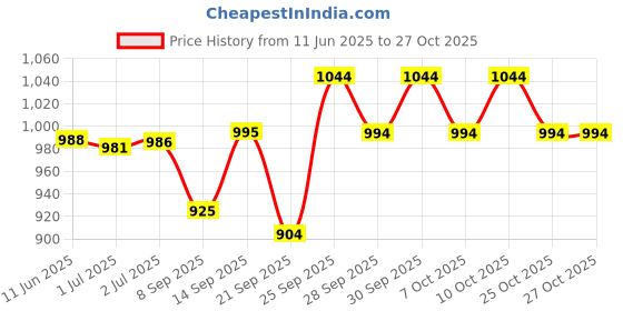 flipkart.com himalaya Gentle Baby Wash | Baby Moisturiser (pack of 3)400ml himalaya Price History Graph from 11 Jun 2025 to 27 Oct 2025