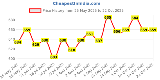flipkart.com himalaya Gentle Baby Wash | Best Baby Wash (pack of 2)400ml himalaya Price History Graph from 25 May 2025 to 22 Oct 2025