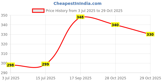flipkart.com himalaya Gentle Baby Wash With Chickpea & Fenugreek (400ml) himalaya Price History Graph from 3 Jul 2025 to 29 Oct 2025