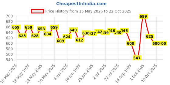 flipkart.com himalaya Gentle Baby Wash With Chickpea & Fenugreek (400ml X 2) himalaya Price History Graph from 15 May 2025 to 21 Oct 2025