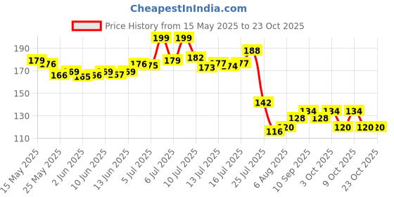 flipkart.com himalaya Gentle Baby Wipes himalaya Price History Graph from 15 May 2025 to 21 Oct 2025