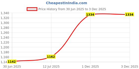 flipkart.com himalaya Gentle Baby Wipes (72 Pcs - Packs of 5) himalaya Price History Graph from 30 Jun 2025 to 2 Dec 2025