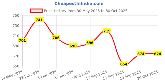 flipkart.com himalaya Gentle Baby Wipes 72's Pack of 3 Combo himalaya Price History Graph from 30 May 2025 to 30 Oct 2025