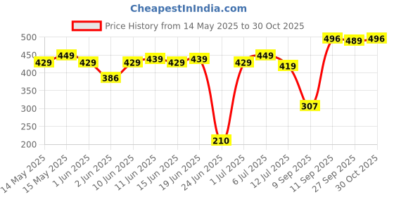 flipkart.com himalaya Gentle Baby Wipes Mega Offer Pack (4 N X 72's) himalaya Price History Graph from 14 May 2025 to 30 Oct 2025