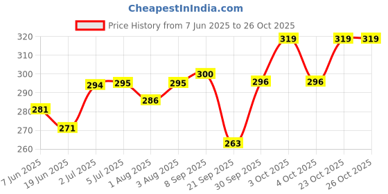 flipkart.com kressa Gentle Baby Wipes With Aloevera Extracts 72 Wipes each Pack of 4 kressa Price History Graph from 7 Jun 2025 to 26 Oct 2025