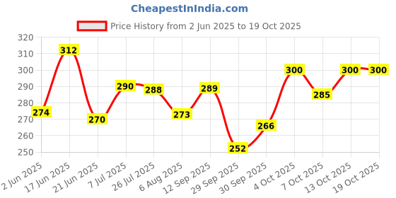 flipkart.com chicco Gentle Body Wash and Shampoo chicco Price History Graph from 2 Jun 2025 to 18 Oct 2025