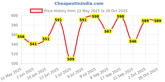 flipkart.com chicco Gentle Body Wash and Shampoo (500 ml) chicco Price History Graph from 22 May 2025 to 26 Oct 2025